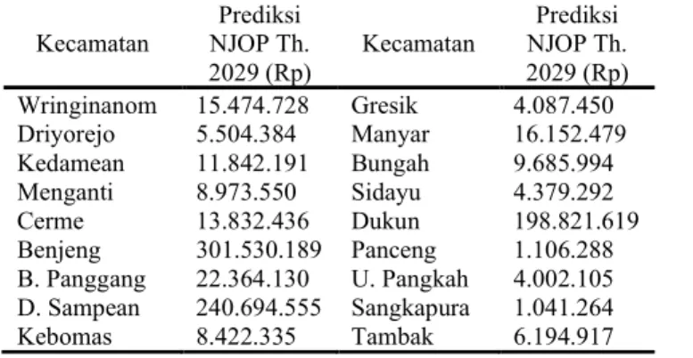 Tabel 4. Hasil prediksi NJOP Tanah/m 2  tiap kecamatan pada Tahun 2029