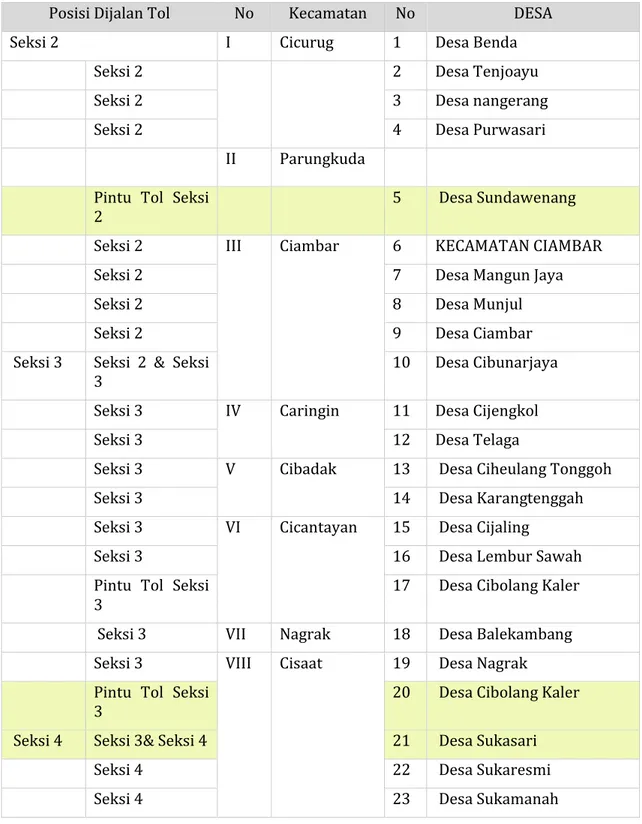 Tabel 1 Wilayah Studi Terdampak Langsung Pembangunan Jalan Tol Bogor- Bogor-CIawi-Sukabumi di Kabupaten Sukabumi 
