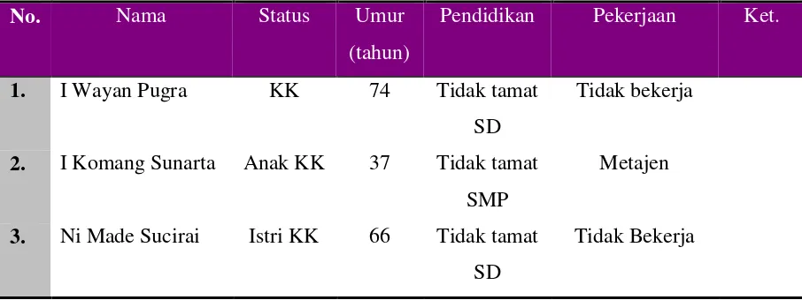 Tabel 1. Identitas Keluarga Bapak I Wayan Pugra. 