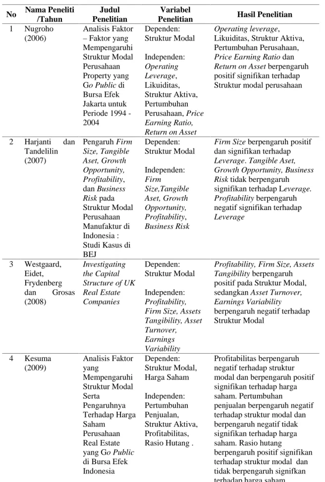 Tabel 2.1. Review Penelitian Terdahulu No Nama Peneliti /Tahun Judul Penelitian Variabel