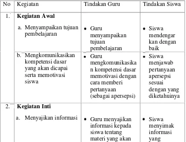 Tabel 2.2 Sintak Pembelajaran dengan Model Cooperative Learning TipeTAI