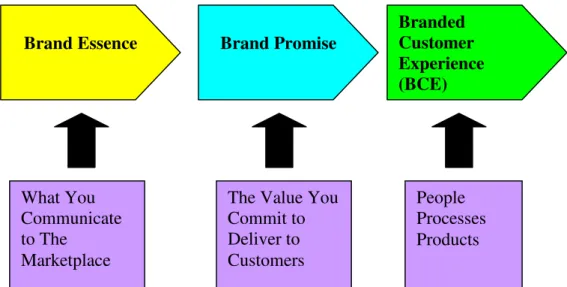 Gambar 2.4. Experiencing The BrandWhat You