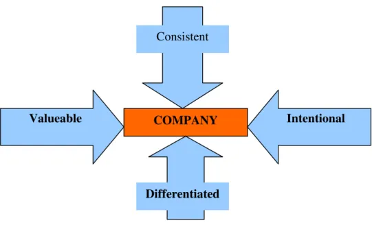 Gambar 2.5. Branded Customer Experience