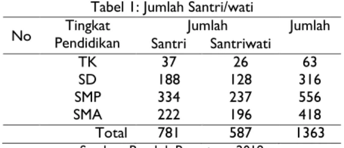 Tabel 1: Jumlah Santri/wati  No  Tingkat 
