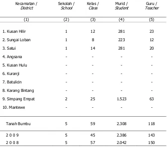 Tabel / Table  4.1.8 Jumlah Sekolah, Kelas, Murid dan Guru SMK Negeri Setiap Kecamatan 