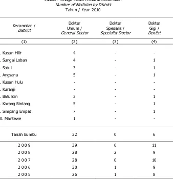 Tabel /Table  4.2.2 Jumlah Tenaga Medis Menurut Kecamatan  