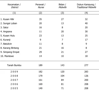 Tabel / Table  4.2.3 Jumlah Perawat, Bidan dan Dukun Kampung Setiap Kecamatan 