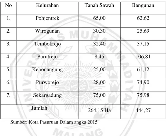 Tabel 1.3 Alih Fungsi Lahan Pertanian yang dijadikan Lahan Permukiman  di Kecamatan Purworejo Tahun 2015 