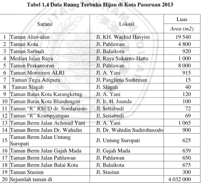 Tabel 1.4 Data Ruang Terbuka Hijau di Kota Pasuruan 2013 