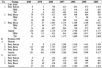 Tabel 1. Areal dan Produksi Kelapa Sawit Indonesia (Tahun 1968 – 2000)  