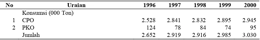 Tabel 2. Ekspor CPO dan PKO Indonesia (Tahun 1968 – 2000)  