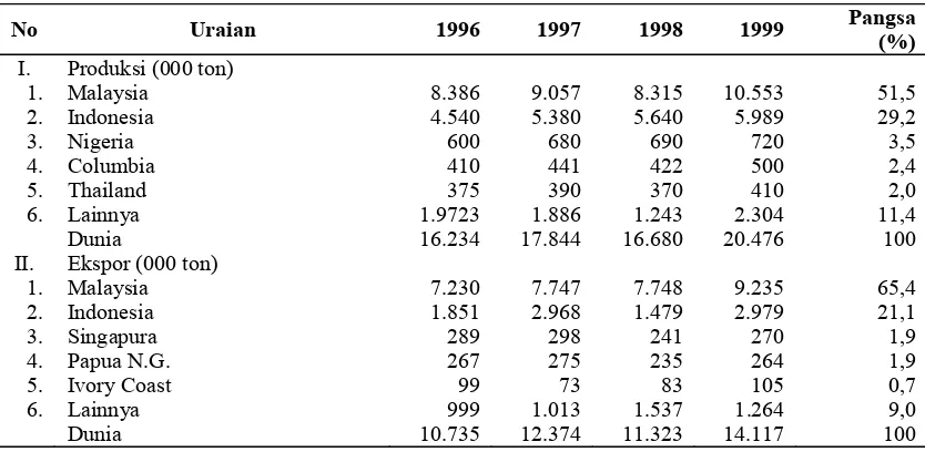 Tabel 6. Produksi dan Ekspor Dunia Tahun 1996-1999   