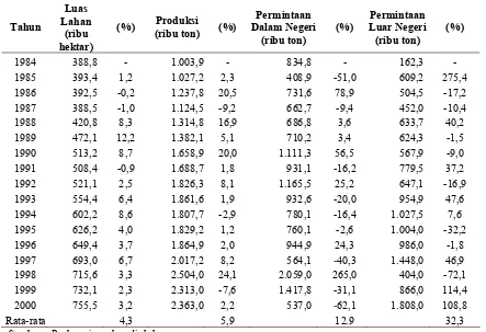 Tabel 9. Luas Lahan Kelapa Sawit, Produksi CPO Permintaan Dalam Negeri dan Luar Negeri CPO Sumatera Utara 1980-2000  