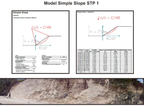 Gambar 5. Simple Slope Model STP 1