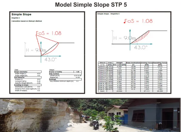 Gambar 9. Simple Slope Model STP 5