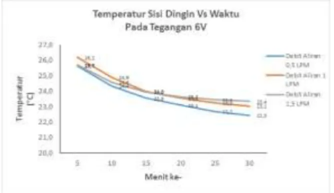 Tabel 2. Arus dan tegangan listrik. 