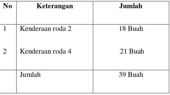 Tabel 3.7 Jumlah Kenderaan Dinas di Sekretariat Kota Padangsidimpuan 