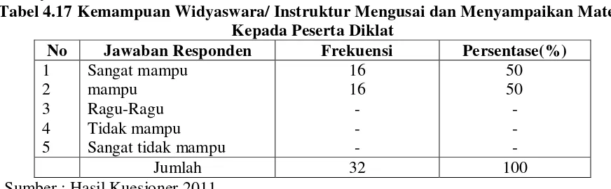Tabel 4.18 Kemampuan Widyaswara/Instruktur Mentransfer  Ilmu Pengetahuan Kepada 