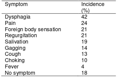 Table 1. Incidence of Symptoms in Esophageal Foreign Body5   
