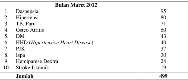 Tabel 1.5. (Lanjutan)  Bulan Maret 2012  1.  2.  3.  4.  5.  6.  7.  8.  9.  10.  Despepsia  Hipertensi TB