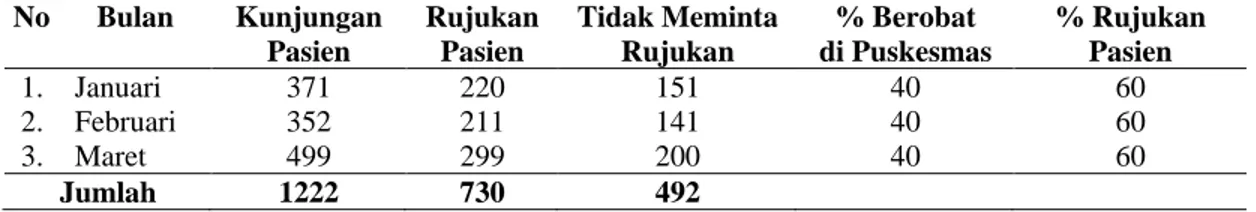 Tabel 1.2.  Data Jumlah Kunjungan dan Rujukan Pasien Askes pada Puskesmas                Perawatan Kota Blangkejeren Bulan Januari s/d Maret 2012 