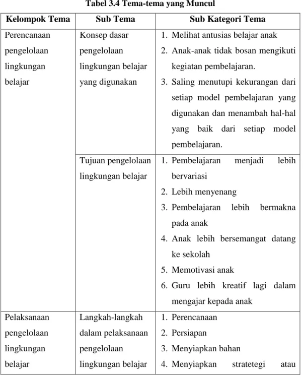 Tabel 3.4 Tema-tema yang Muncul 