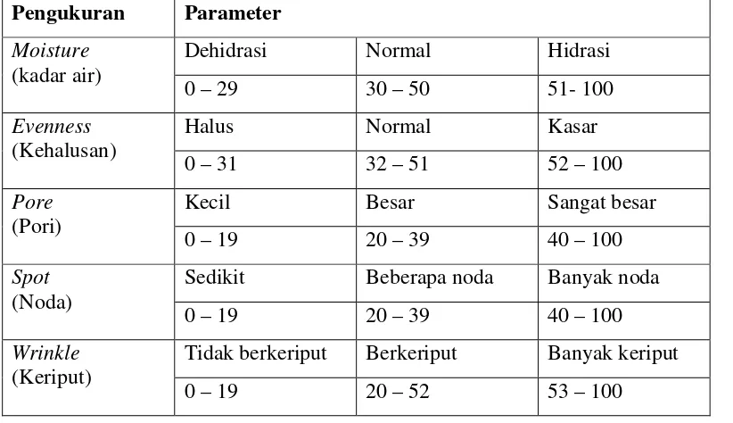 Tabel 2.1  Parameter hasil pengukuran dengan skin analyzer 