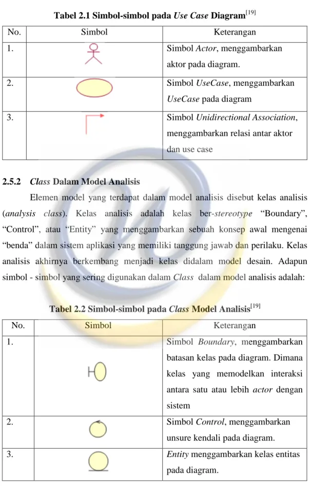 Tabel 2.1 Simbol-simbol pada Use Case Diagram [19]