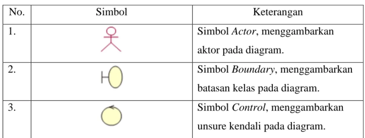 Tabel 2.3 Simbol-simbol pada Class Diagram [19]