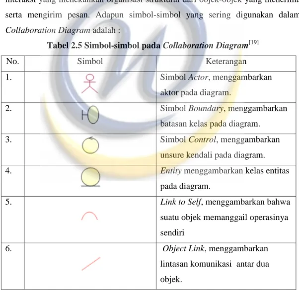 Tabel 2.5 Simbol-simbol pada Collaboration Diagram [19]