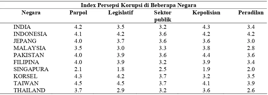 Tabel 1. Index Persepsi Korupsi  