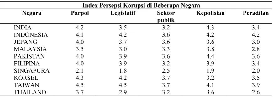 Tabel 1. Index Persepsi Korupsi  