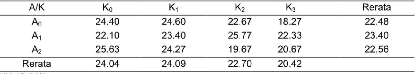 Tabel 3. Pengaruh Cara Pemberian Ampas Teh dan Pupuk KCl terhadap Panjang  Buah  Tanaman Sample Pada Tanaman Kecipir Umur 16MST