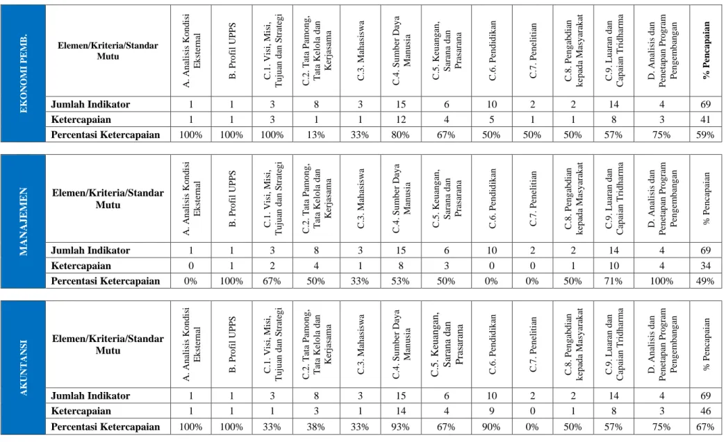 Tabel 4. Rincian pencapaian standar mutu masing-masing prodi terhadap total 69 indikator penilaian 