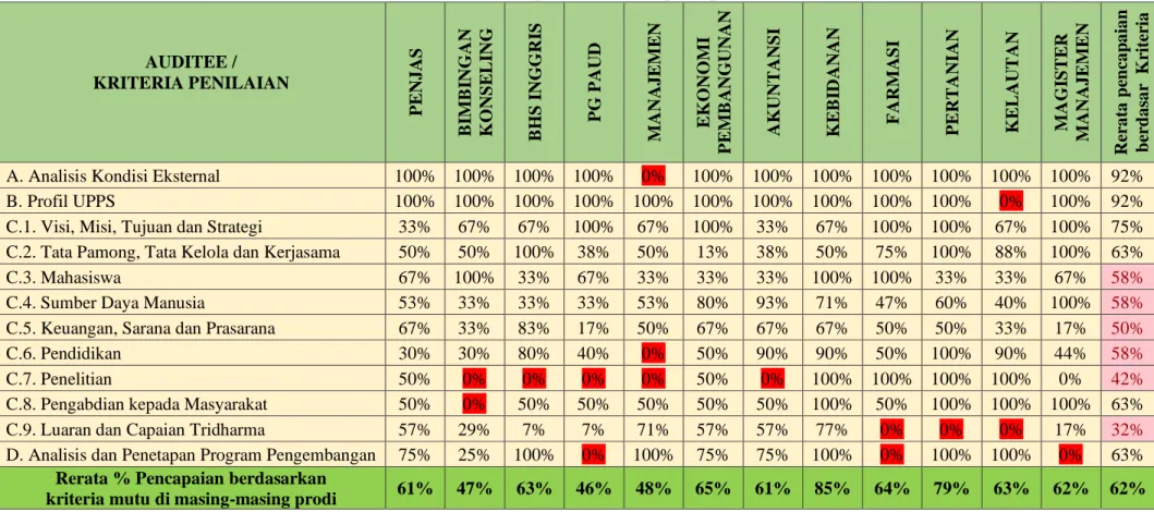 Tabel 5. Hasil AMAI berdasar pada Persentase pencapaian kriteria mutu  