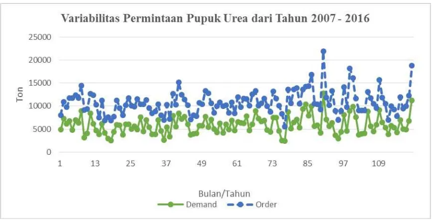 Gambar 1.1. Perbandingan Demand dan Order di PT. Pupuk Iskandar 