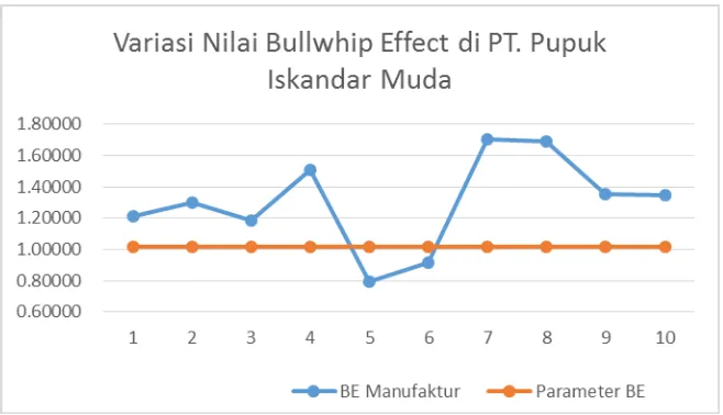 Gambar 5.2. Variasi Nilai Bullwhip Effect Pada Level Manufaktur Selama 10 