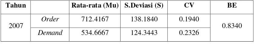 Tabel 5.3. Rekapitulasi Perhitungan Nilai Bullwhip Effect Historis pada Level 