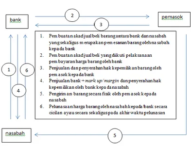 Gambar 1. skema proses transaksi murobahah 