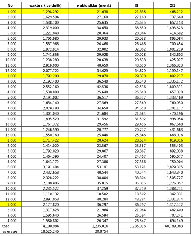 Tabel 4.4 Data Waktu Pelayanan Mesin Sentrifugal 