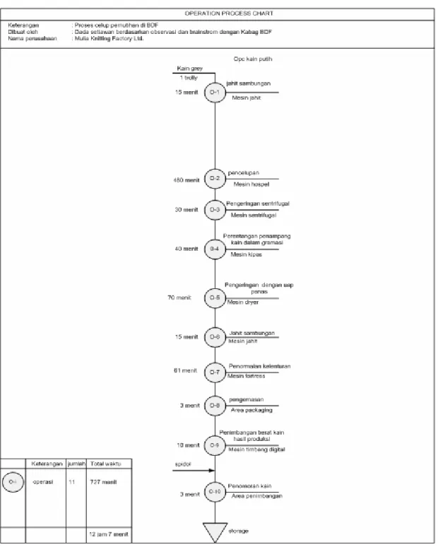 Gambar 4.1 Operation Process Chart Bagian BDF Pemutihan 
