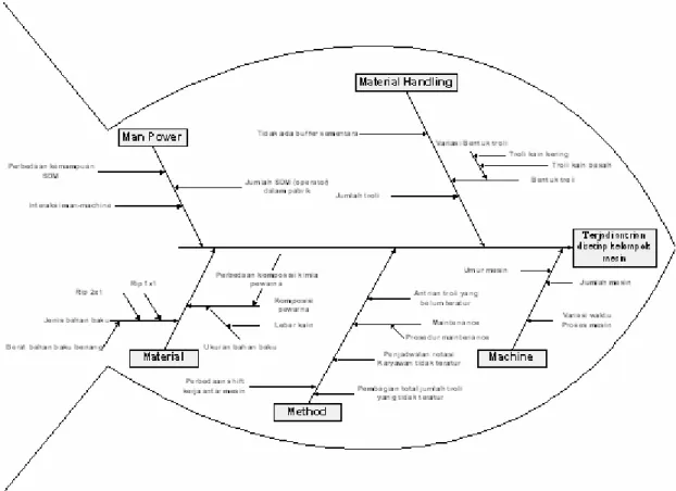 Gambar 4.3 Fishbone diagram penyebab terjadinya antrian   