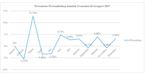 Gambar 1. 10 Grafik Pertumbuhan Transaksi di Grapari 2017