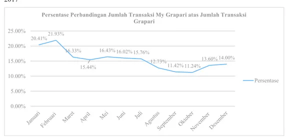 Gambar 1. 11 Grafik Persentase Jumlah Transaksi MyGrapari atas Jumlah Transaksi Grapari tahun  2017 