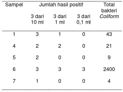 Tabel 4. bakteri Coliform dalam 100 ml sampel air  berdasarkan tabel JPT 