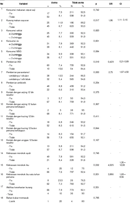 Tabel 4. Hubungan faktor diet dengan kejadian asma (n=879) 