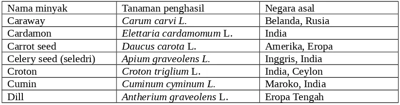 Tabel I.4. Minyak atsiri yang berasal dari kulit buah atau buah tanaman.