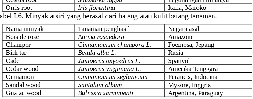 Tabel I.6. Minyak atsiri yang berasal dari batang atau kulit batang tanaman.
