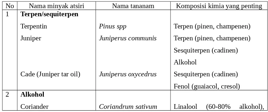 Tabel I.7. Komposisi kimia beberapa minyak atsiri