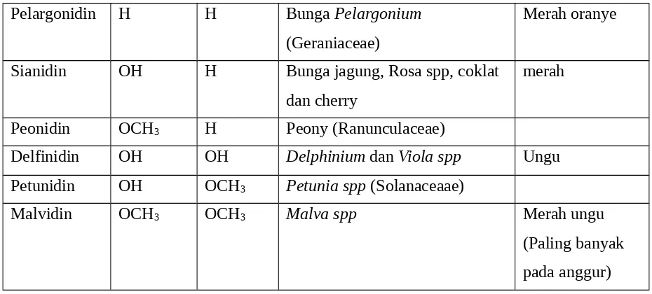 Tabel VII.2. Penyebaran beberapa golongan flavonoid (Harborne, J.B.)